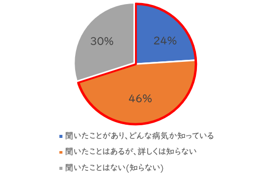 「化学物質過敏症」認知度