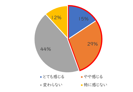 コロナ禍における体調不良