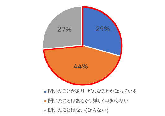 「アルコール過敏」認知率