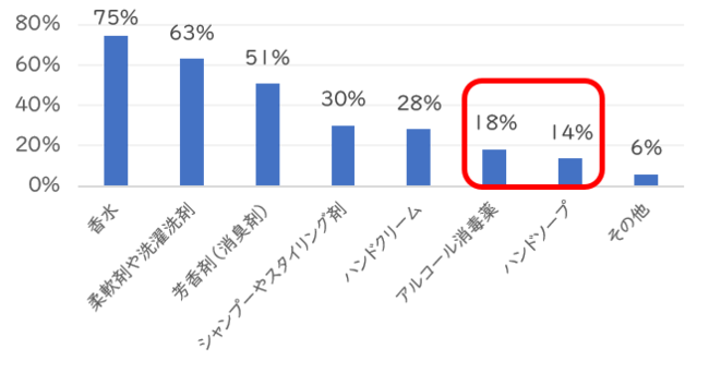 不快に感じた香料付き製品