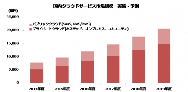 ＜図１＞国内クラウド市場規模　実績・予測