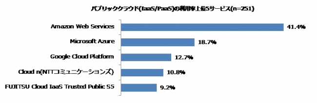 ＜図３：＞パブリッククラウドの利用率上位5サービス