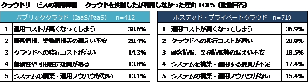 ＜図２：＞クラウドサービスの利用障壁