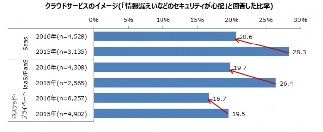 図２：クラウドサービスのイメージ