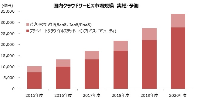 図１：国内クラウドサービス市場規模　実績・予測