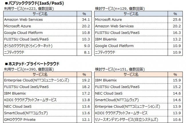 図３：パブリクックラウド（IaaS、PaaS)とホステッドプライベートクラウドの利用・検討サービス