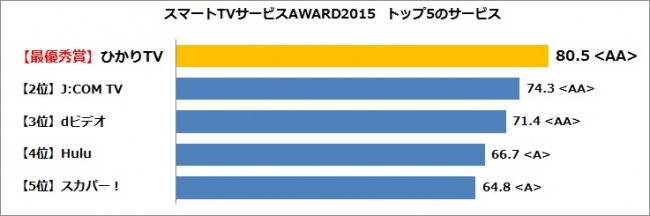 スマートTVサービスAWARD2015　トップの５のサービス