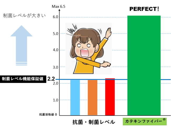 カテキンファイバーの性能比較