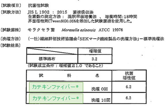 ボーケン品質評価機構による抗菌性試験の結果