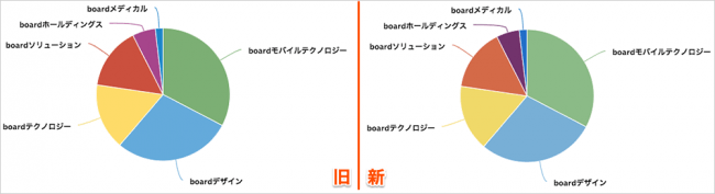 左：旧カラー／右：CUD対応カラー（売上分析）