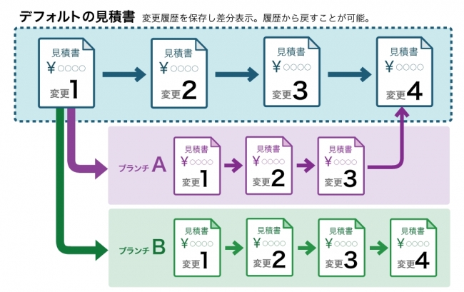 ブランチ機能と変更履歴の概要