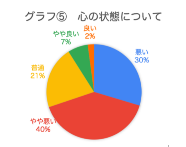 グラフ５　心の状態について