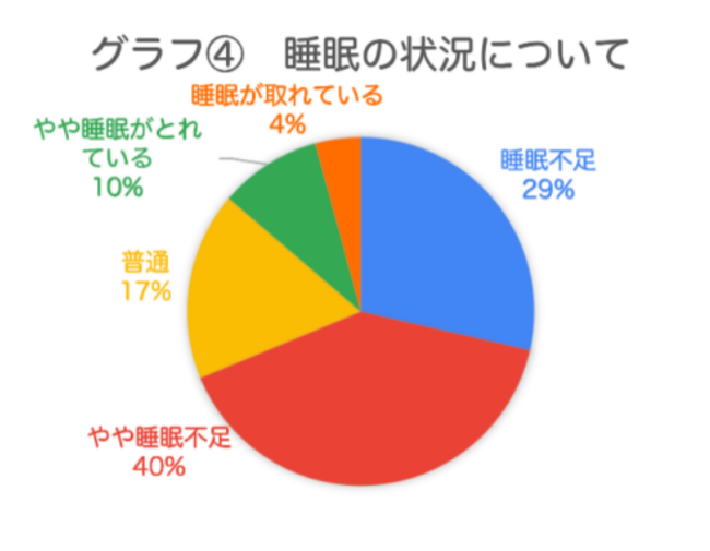 グラフ４　睡眠の状況について