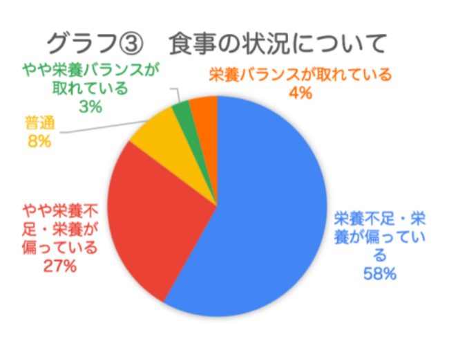 グラフ３　食事の状況について