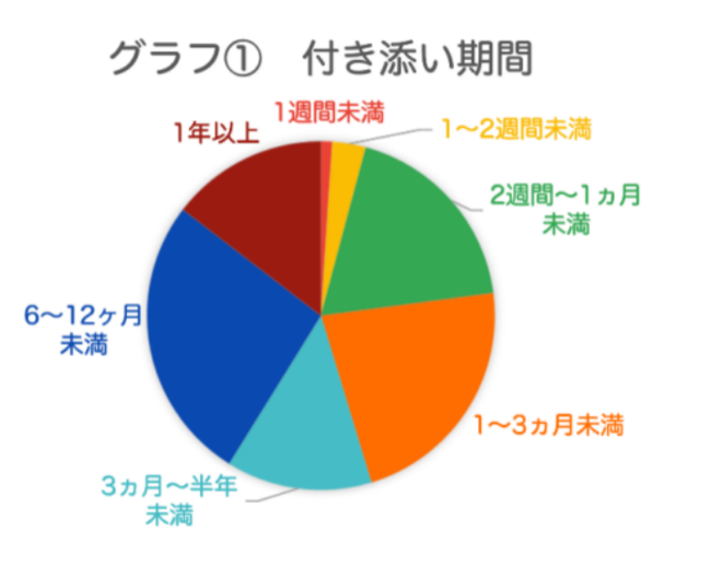 グラフ１　付き添い期間