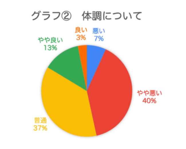 グラフ２　体調について