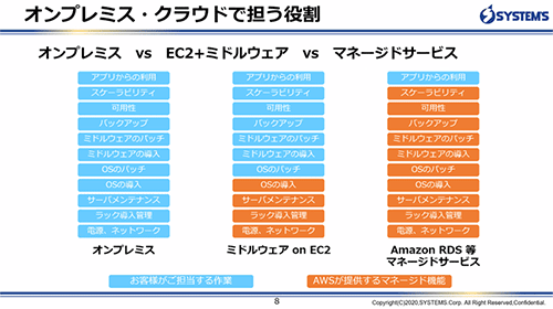 オンプレミスからクラウドへ