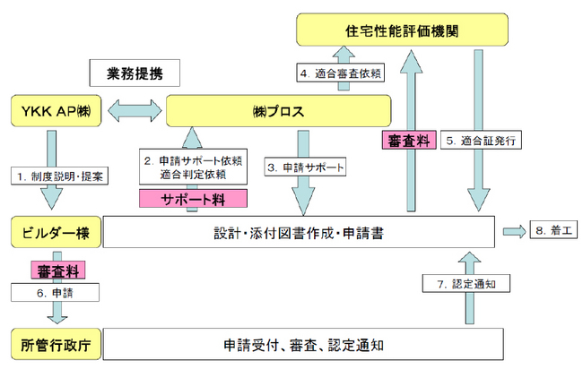 申請業務の流れ