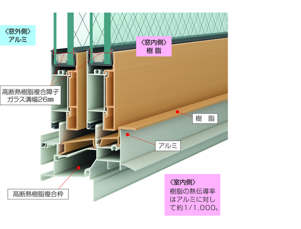 アルミ樹脂複合構造：優れた断熱性能と安定した防火性能を実現