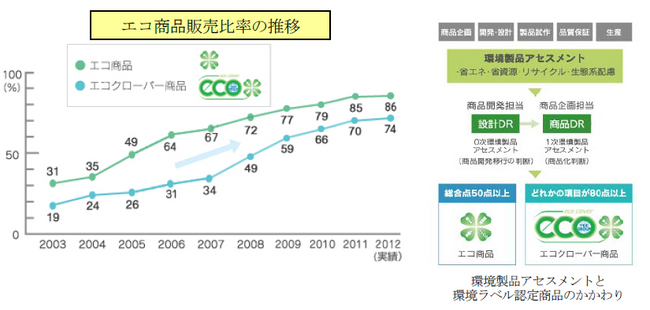 エコ商品販売比率の推移