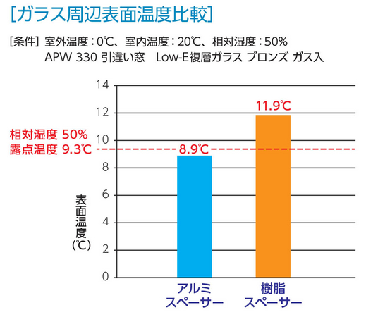 ガラス周辺（室内側）表面温度比較