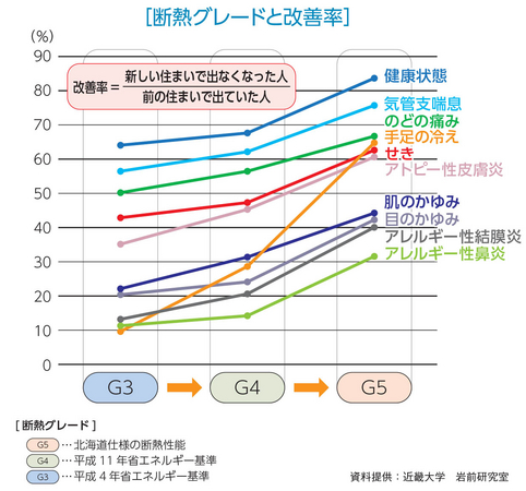 断熱グレードと改善率（資料提供：近畿大学 岩前研究室）