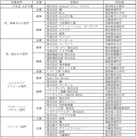 第４回 エクステリアデザイン施工フォトコンテスト」受賞一覧