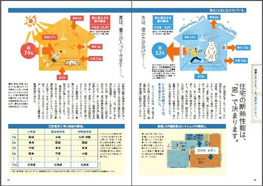 窓からの熱の出入りを紹介