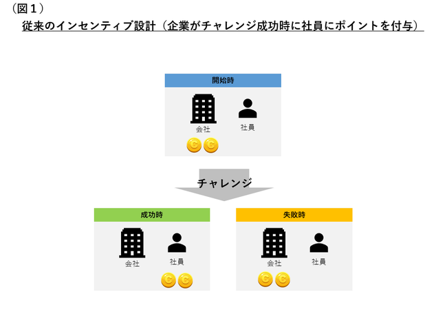 従来のインセンティブ設計（企業がチャレンジ成功時に社員にポイントを付与）