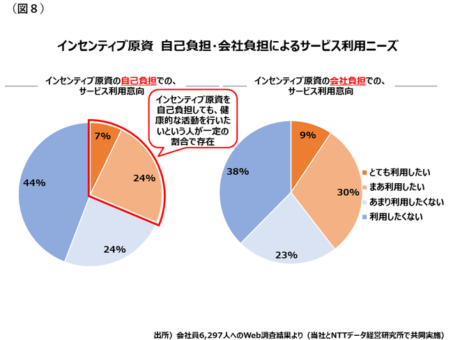 インセンティブ原資　自己負担・会社負担によるサービス利用ニーズ