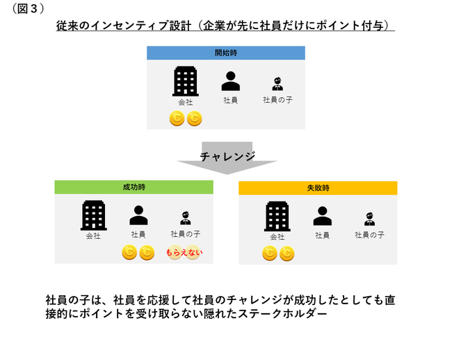 従来のインセンティブ設計（企業が先に社員だけにポイント付与）