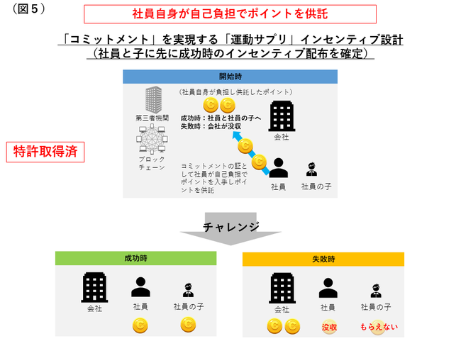 【社員自身が自己負担でポイントを供託】「コミットメント」を実現する「運動サプリ」インセンティブ設計（社員と子に先に成功時のインセンティブ配布を確定）