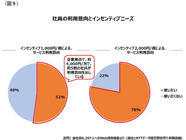 社員の利用意向とインセンティブニーズ