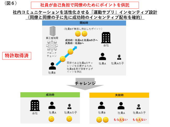 【社員が自己負担で同僚のためにポイントを供託】社内コミュニケーションを活性化させる「運動サプリ」インセンティブ設計（同僚と同僚の子に先に成功時のインセンティブ配布を確約）