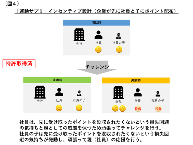 「運動サプリ」インセンティブ設計（企業が先に社員と子にポイント配布）