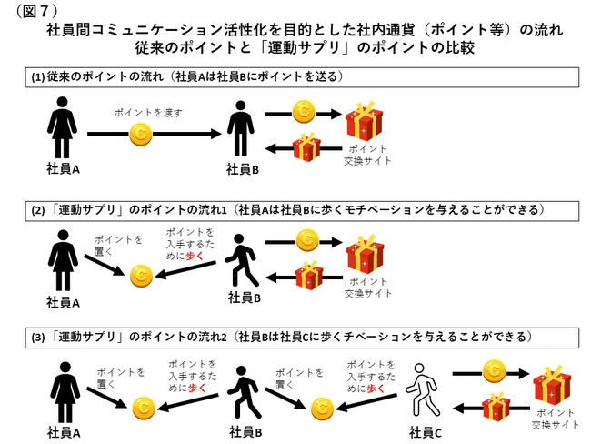 社員間コミュニケーション活性化を目的とした社内通貨（ポイント等）の流れ 従来のポイントと「運動サプリ」のポイントの比較