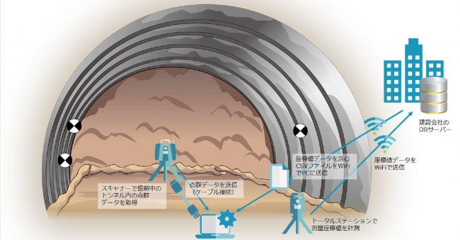 3次元点群トンネル出来形計測システムの概要図