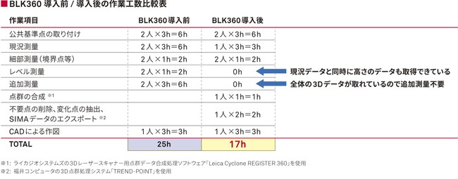 BLK360 導入前と導入後の作業工数比較表