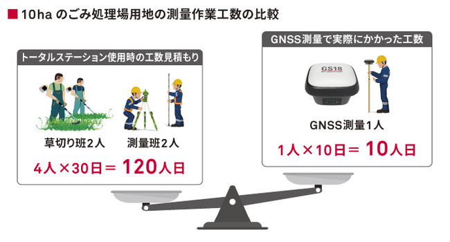 測量作業工数を大幅に削減