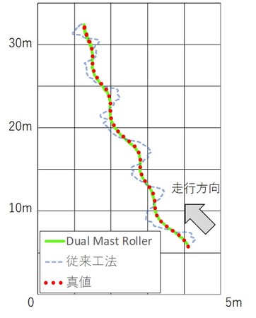 図４：従来工法とDual Mast Roller の走行軌跡データの比較