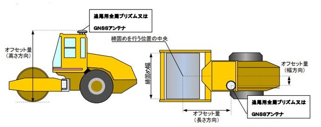 図１：従来の転圧管理システムのオフセットの値