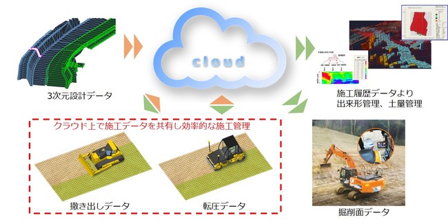 図６：クラウド上でのデータ連携イメージ - Dual Mast Roller で生成した点群データの共有と活用