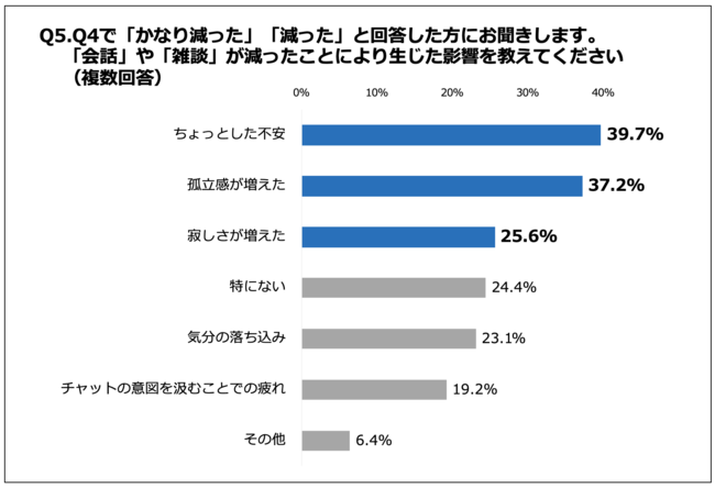 Q5.「会話」や「雑談」が減ったことにより生じた影響を教えてください（複数回答）