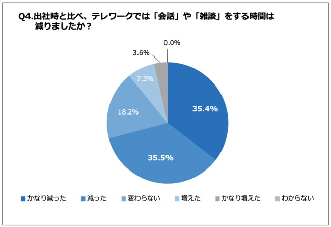 Q4.出社時と比べ、テレワークでは「会話」や「雑談」をする時間は減りましたか？