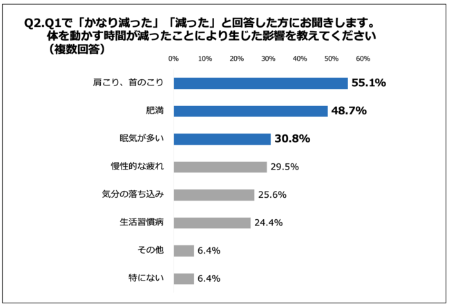 Q2.体を動かす時間が減ったことにより生じた影響を教えてください（複数回答）