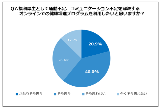 Q7.福利厚生として運動不足、コミュニケーション不足を解決するオンラインでの健康増進プログラムを利用したいと思いますか？