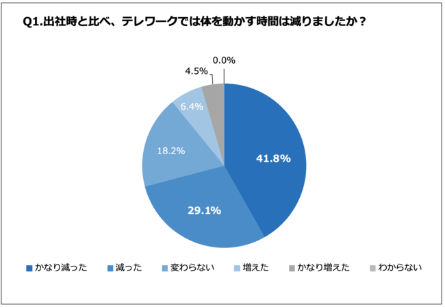 Q1.出社時と比べ、テレワークでは体を動かす時間は減りましたか？