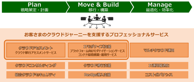 3つの新サービスを含めて体系化したプロフェッショナルサービスの全体イメージ