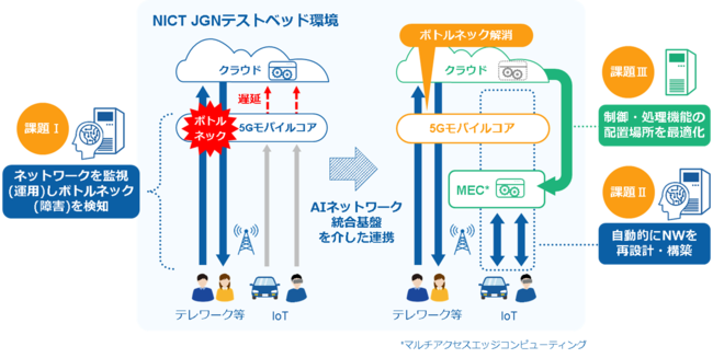 ＜「AIネットワーク統合基盤」を活用した実証実験イメージ＞