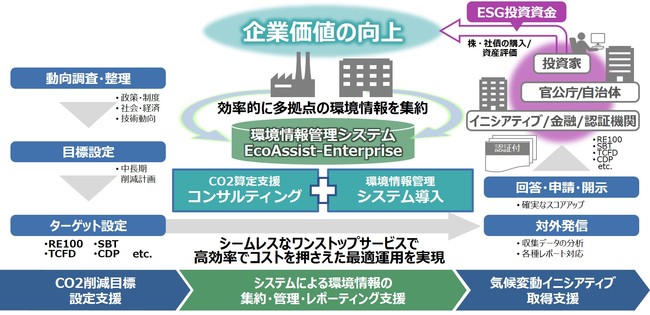 ESG (環境・社会・ガバナンス)投資指標の向上を目的とした「CO2算定支援サービス」の概念図